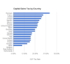Capital gains taxes in europe. How Capital Gains Tax Strangles Irish Startups Sean Blanchfield S Blog