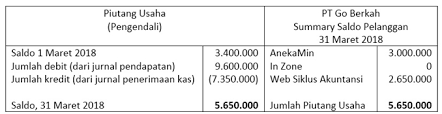 Dari contoh transaksi wesel di atas, secara umum kita sudah tahu apa itu wesel bayar dan wesel tagih. 62 Contoh Jurnal Umum Dan Cara Mudah Membuatnya