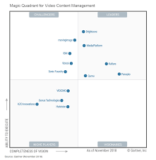 Gartner Magic Quadrant For Video Content Management Panopto