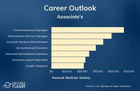 While bachelor's degrees tend to be broad, general knowledge degree programs, equipping students for life after college, associate degree programs are generally geared toward a single career or professional field. Is An Associate S Degree Worth It 2021 Guide