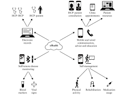 Eliminate the challenges associated with missing health information when preparing for newly referred patients. Electronic Health Ehealth Technologies And Health Care Hcp Health Download Scientific Diagram