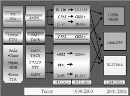 The Evolution Chart Of Technology Of Motion Communication 4