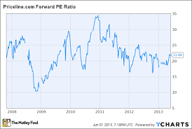 Near All Time High Priceline Com Inc Pcln Can Continue To