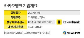 작년 sk바이오팜, 빅히트 그리고 올해 sk iet까지 공모주 청약에 대한 관심이 여전히 뜨겁습니다. ì¹´ì¹´ì˜¤ë±…í¬ Ipo ä¸‹ ìž¥ì™¸ì‹œìž¥ì„œ ì‹œì´ 30ì¡° ê±°í'ˆ ì£¼ì˜ë³´ ë„¤ì´íŠ¸ ë‰´ìŠ¤
