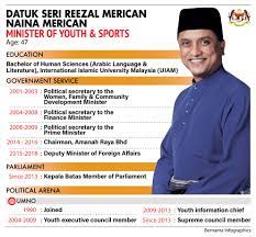 He is the member of the parliament of malaysia for the seat of kepala batas in the state of penang. Bernama Datuk Seri Reezal Merican Naina Merican Minister Of Youth Sports