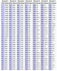 What Is The Value Of The 32nd Pick Birds Informer