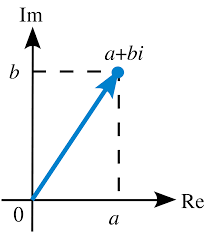 Complex Number Wikipedia Complex Numbers Physics And Mathematics Complex Analysis