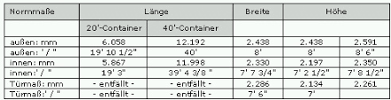 2.040 x 1.500 x 2.200 (lxbxh in mm) gewichte: Containerhandbuch