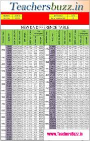 Da Ready Reckoner Dearness Allowance Difference Table For