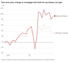 In fact, it continues to play an important supportive role in the country's economic recovery. The Explosive Surge Of Mortgages For Second Homes Housing Bubble Math Wolf Street
