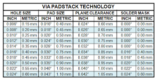 Inch To Metric Conversion Tables For Pcb Design Tom