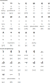 The korean alphabet (called hangul in korean) was developed by a team of scholars. Hangunol