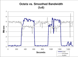Snmp Observed Activity Octets Compared With Nws Reported