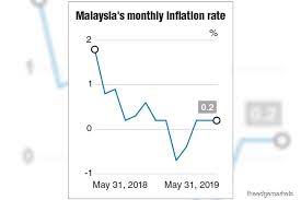 Explore expert forecasts and historical data on economic indicators across 195+ countries. Analysts Mixed About 2019 Inflation Outlook After Stable May Numbers The Edge Markets