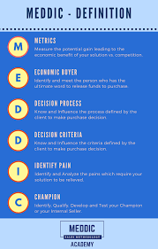 Pin By 10x Sales Growth Llc On Be A Sales Athlete Words Definitions Solutions