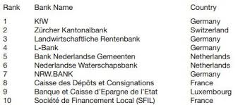 How To Find The Best Offshore Banks International Man Offshore Bank Offshore Good Things