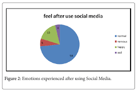 While providing significant information to students' affairs department, the study findings suggest the necessity to address depressive disorder in health sciences university students in malaysia. Relationship Between Use Of Social Media And Depression Among Female Teenagers In Buraidah Alqassim Saudi Arabia