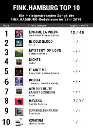 Streaming Charts Das Sind Unsere Hits Aus 2018 Fink Hamburg