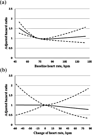 Association Of Resting Heart Rate And Its Change With