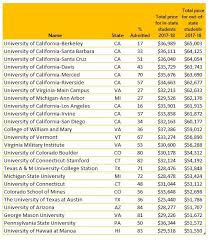 As state education budgets ebb and flow, so too do collegiate rankings. Why Non Residents Will Pay Sticker Price At The Most Expensive Public Universities For Out Of State Students College Match Blueprint