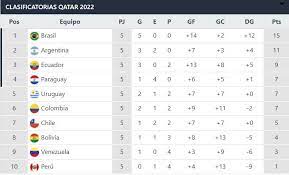 Repasa aquí todos los pormenores del evento. Eliminatorias Conmebol A Qatar 2022 Asi Va La Tabla De Posiciones