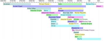 Ancient World Civilizations Timeline This Useful Timeline That Lists Most Of Th Ancient Civilizations Timeline Ancient Civilizations Ancient History Timeline