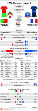 Frankreich hatte in seinem halbfinale die deutsche mannschaft. Portugal Vs Frankreich Tipp Prognose Quoten 14 11 2020 Infografik