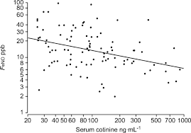 Smoking Is Associated With An Age Related Decline In Exhaled