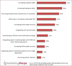 marketing research chart top seo objectives marketingsherpa