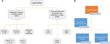 Laser + holistic dental chooses to use metal free dental implants, made of zirconia to avoid triggering metal sensitivities and immunological reactions. Current Technology For Identifying Dental Implants A Narrative Review Springerlink