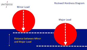 Rockwell Hardness Test Equipment Rockwell Hardness Testing