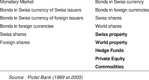 In comparison, the raiffeisen bank has a total assets of 15,500 million francs, 3.5 million customers and about 8,000 employees. Lpp Index Of Pictet Bank In 1993 And 2005 Investment Types 1993 2005 Download Table