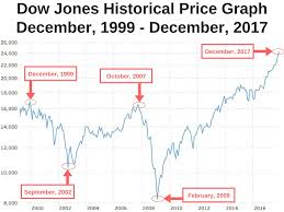 Us Dollar Decline Will Drastically Increase The Price Of