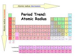 What Are The Periodic Trends For Atomic Radii Ionization