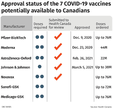 Covishield® has completed its phase iii trials in uk and the bridging various phases of vaccine trials are undertaken to ensure its safety and efficacy. Do We Know How Effective Vaccines Are Against The Variants Your Covid 19 Questions Answered Cbc News