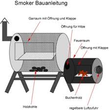 Wahrscheinlich hat jeder seine eigene methode und sein ultimatives rezept, die er beim grillen und räuchern mit dem smoker angewendet. Smoker Selber Bauen Bauanleitung Mit Tipps Und Bauplan