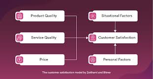 The Customer Satisfaction Model By Zeithaml And Bitner Customer Satisfaction Marketing Metrics Satisfaction