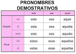 Demonstrative Pronouns In Spanish Basic Grammar A2