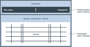 Definitions by the largest idiom dictionary. Redesigning A Website Using Css Grid And Flexbox Dries Buytaert