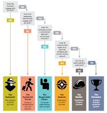 How Inclusive Business Can Advance The Sustainable Development Goals Sustainable Development Goals United Nations Development Program Sustainable Development
