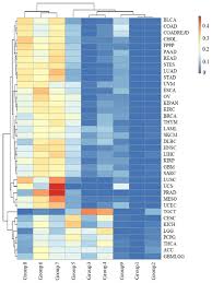 Possible signs and symptoms include a lump, abnormal bleeding, prolonged cough, unexplained weight loss. The Distribution Of Age Groups For Each Type Of Cancer The Rows And Download Scientific Diagram