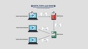 Smtp Pop3 And Imap Animation Youtube