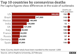 At least one person dead after miami apartment building collapses tvnz19:29. Covid Biden Calls 500 000 Death Toll A Heartbreaking Milestone Bbc News