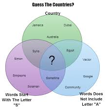 Venn Diagram New Finding The Country Quiz Venn Diagram Diagram Quiz