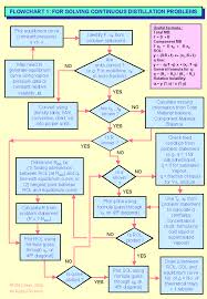 Continuous Distillation Flowchart Process Engineering