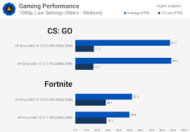 · either change the title and focus of the review, or take the review down and retest the ryzen 5 2500u version of the hp x360 envy against the … Tested Ryzen Mobile Gets Better Drivers Finally Techspot