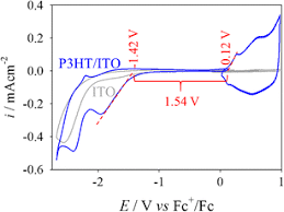 Roberto carlos — jesus cristo 03:24. Cyclic Voltammetry Characterization V 0 1 V S Of P3ht Ito And Ito Download Scientific Diagram