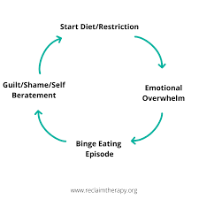 Image result for Binge-Eating Disorder