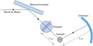 Can the spectrometer determine the makeup of the air? Neutron Spectrometers An Overview Sciencedirect Topics