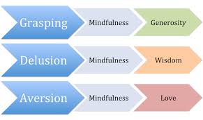 Buddhist Psychology Theory Tools Healthypsych Com